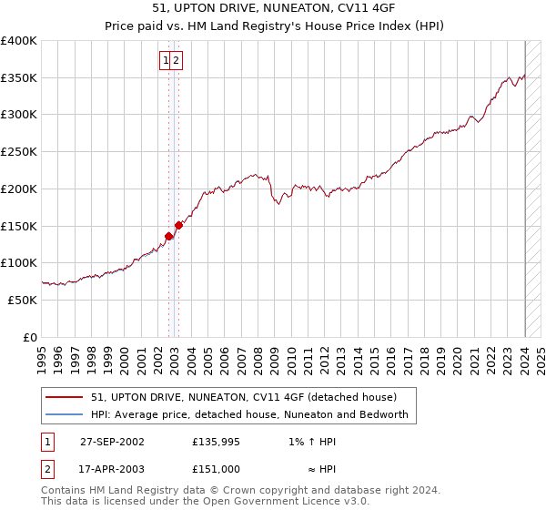 51, UPTON DRIVE, NUNEATON, CV11 4GF: Price paid vs HM Land Registry's House Price Index