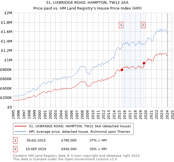 51, UXBRIDGE ROAD, HAMPTON, TW12 3AA: Price paid vs HM Land Registry's House Price Index