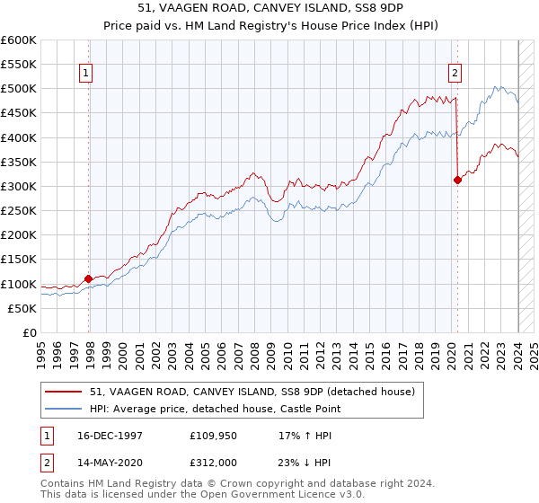 51, VAAGEN ROAD, CANVEY ISLAND, SS8 9DP: Price paid vs HM Land Registry's House Price Index