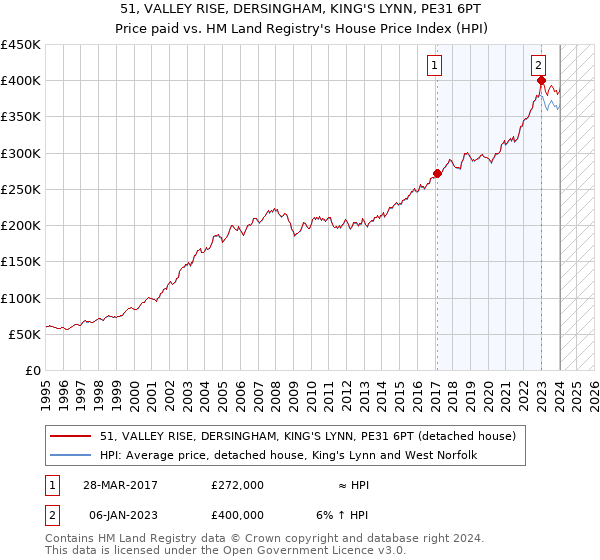 51, VALLEY RISE, DERSINGHAM, KING'S LYNN, PE31 6PT: Price paid vs HM Land Registry's House Price Index