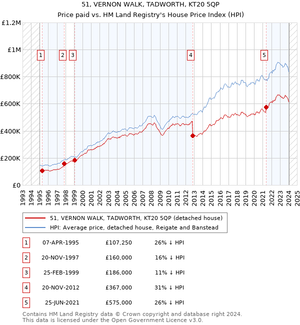 51, VERNON WALK, TADWORTH, KT20 5QP: Price paid vs HM Land Registry's House Price Index