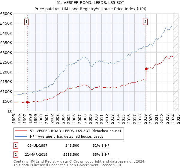 51, VESPER ROAD, LEEDS, LS5 3QT: Price paid vs HM Land Registry's House Price Index