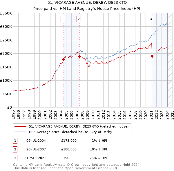51, VICARAGE AVENUE, DERBY, DE23 6TQ: Price paid vs HM Land Registry's House Price Index