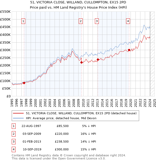 51, VICTORIA CLOSE, WILLAND, CULLOMPTON, EX15 2PD: Price paid vs HM Land Registry's House Price Index