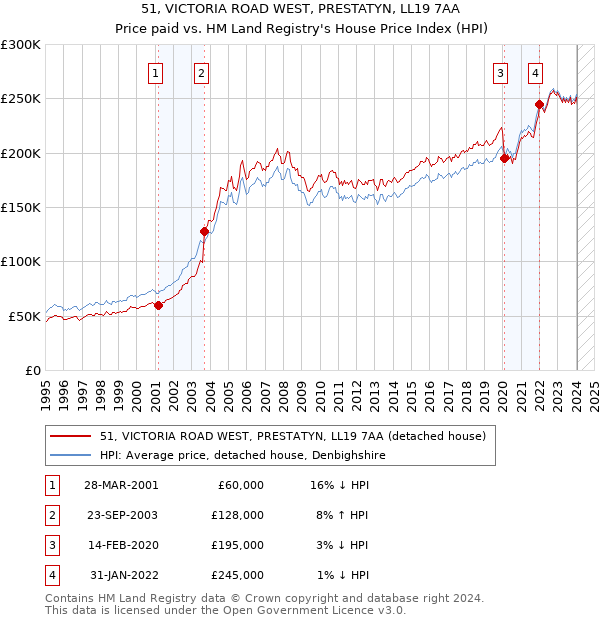 51, VICTORIA ROAD WEST, PRESTATYN, LL19 7AA: Price paid vs HM Land Registry's House Price Index