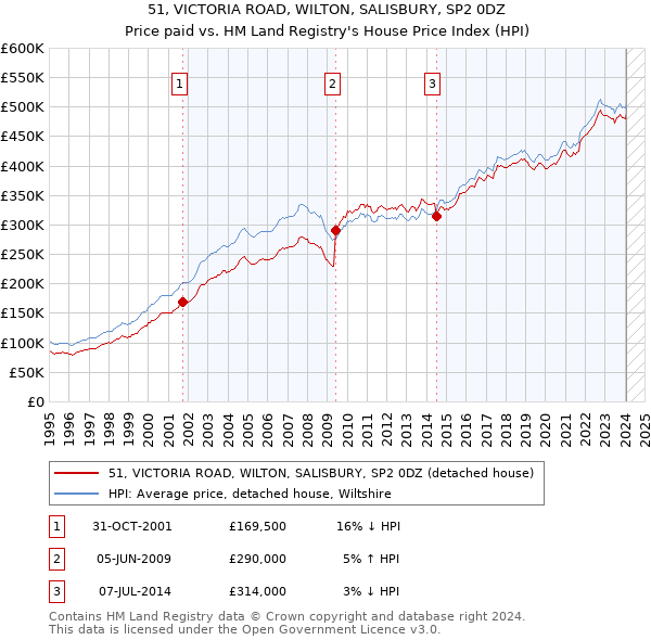 51, VICTORIA ROAD, WILTON, SALISBURY, SP2 0DZ: Price paid vs HM Land Registry's House Price Index