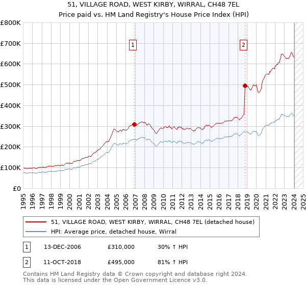 51, VILLAGE ROAD, WEST KIRBY, WIRRAL, CH48 7EL: Price paid vs HM Land Registry's House Price Index