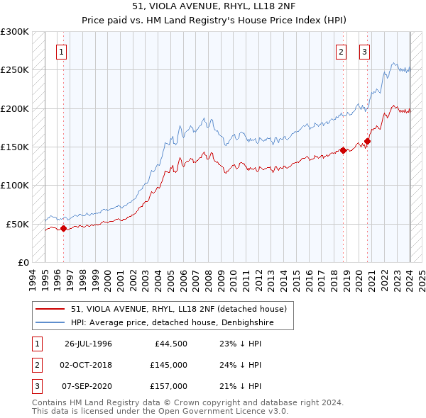 51, VIOLA AVENUE, RHYL, LL18 2NF: Price paid vs HM Land Registry's House Price Index