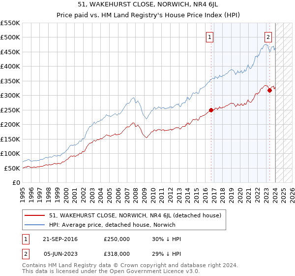 51, WAKEHURST CLOSE, NORWICH, NR4 6JL: Price paid vs HM Land Registry's House Price Index
