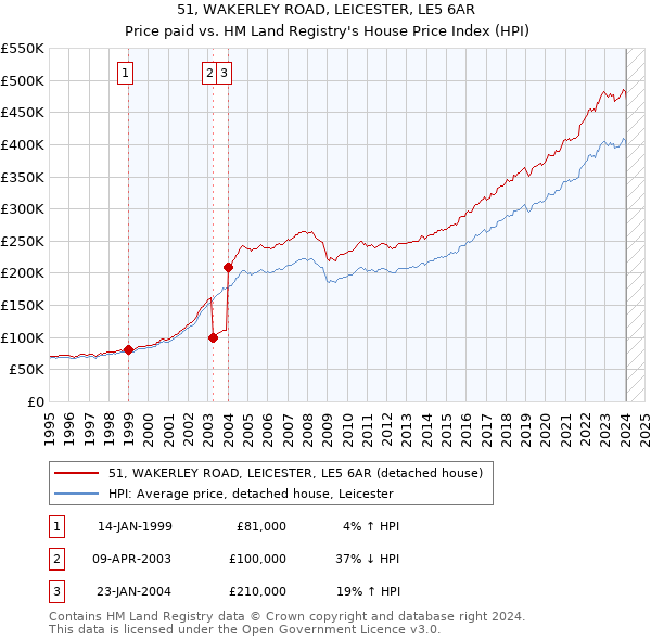 51, WAKERLEY ROAD, LEICESTER, LE5 6AR: Price paid vs HM Land Registry's House Price Index
