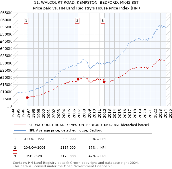 51, WALCOURT ROAD, KEMPSTON, BEDFORD, MK42 8ST: Price paid vs HM Land Registry's House Price Index