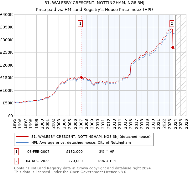 51, WALESBY CRESCENT, NOTTINGHAM, NG8 3NJ: Price paid vs HM Land Registry's House Price Index