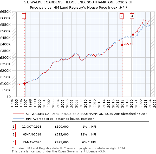 51, WALKER GARDENS, HEDGE END, SOUTHAMPTON, SO30 2RH: Price paid vs HM Land Registry's House Price Index