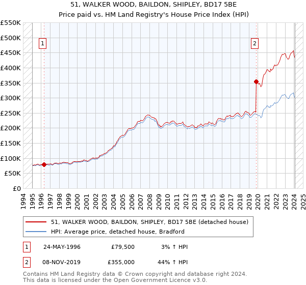 51, WALKER WOOD, BAILDON, SHIPLEY, BD17 5BE: Price paid vs HM Land Registry's House Price Index