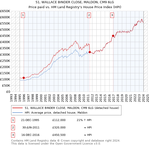 51, WALLACE BINDER CLOSE, MALDON, CM9 6LG: Price paid vs HM Land Registry's House Price Index