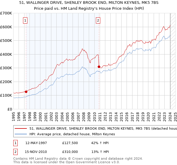 51, WALLINGER DRIVE, SHENLEY BROOK END, MILTON KEYNES, MK5 7BS: Price paid vs HM Land Registry's House Price Index