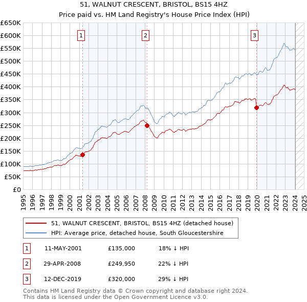 51, WALNUT CRESCENT, BRISTOL, BS15 4HZ: Price paid vs HM Land Registry's House Price Index