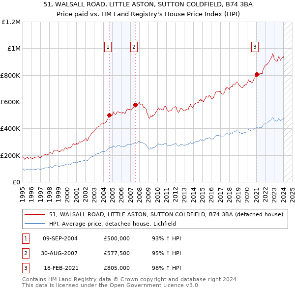 51, WALSALL ROAD, LITTLE ASTON, SUTTON COLDFIELD, B74 3BA: Price paid vs HM Land Registry's House Price Index
