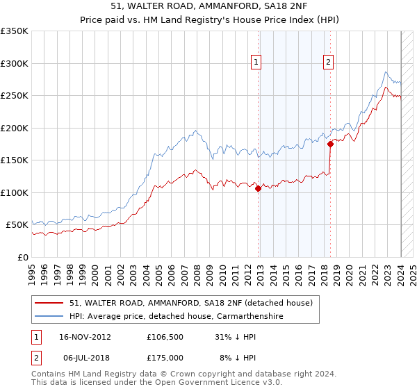 51, WALTER ROAD, AMMANFORD, SA18 2NF: Price paid vs HM Land Registry's House Price Index