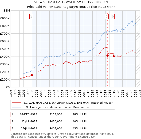 51, WALTHAM GATE, WALTHAM CROSS, EN8 0XN: Price paid vs HM Land Registry's House Price Index