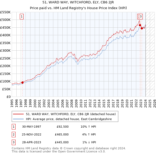 51, WARD WAY, WITCHFORD, ELY, CB6 2JR: Price paid vs HM Land Registry's House Price Index