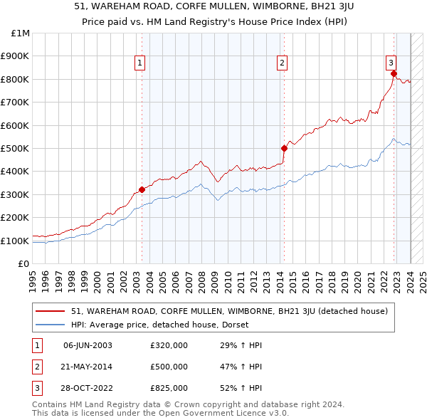51, WAREHAM ROAD, CORFE MULLEN, WIMBORNE, BH21 3JU: Price paid vs HM Land Registry's House Price Index