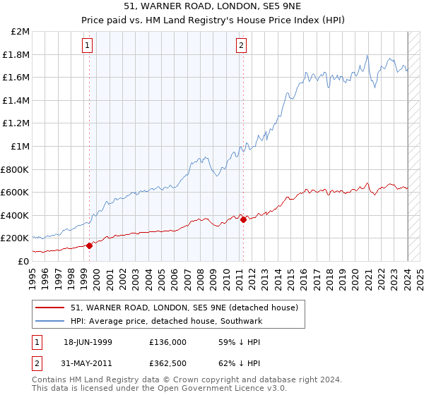 51, WARNER ROAD, LONDON, SE5 9NE: Price paid vs HM Land Registry's House Price Index