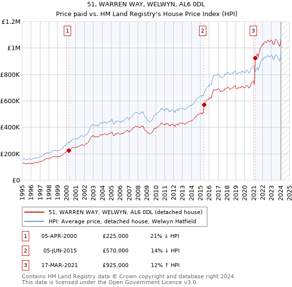 51, WARREN WAY, WELWYN, AL6 0DL: Price paid vs HM Land Registry's House Price Index