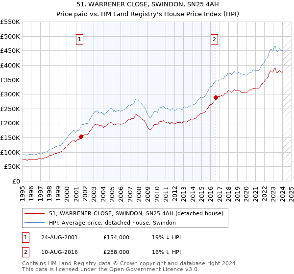 51, WARRENER CLOSE, SWINDON, SN25 4AH: Price paid vs HM Land Registry's House Price Index