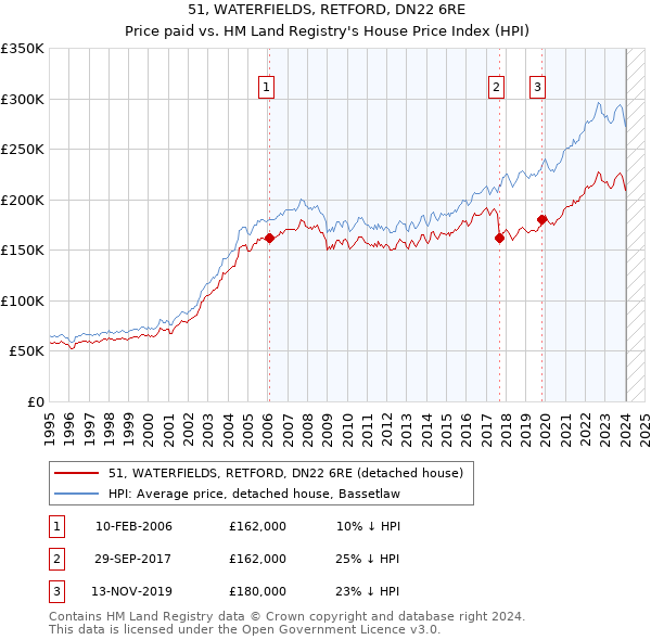 51, WATERFIELDS, RETFORD, DN22 6RE: Price paid vs HM Land Registry's House Price Index