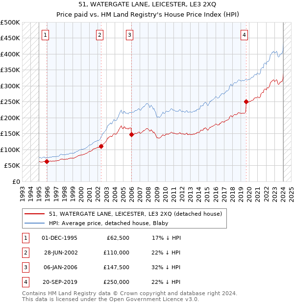 51, WATERGATE LANE, LEICESTER, LE3 2XQ: Price paid vs HM Land Registry's House Price Index