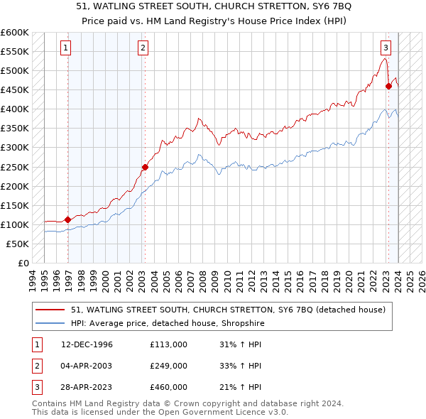 51, WATLING STREET SOUTH, CHURCH STRETTON, SY6 7BQ: Price paid vs HM Land Registry's House Price Index