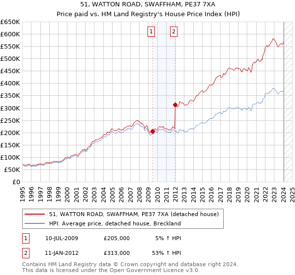 51, WATTON ROAD, SWAFFHAM, PE37 7XA: Price paid vs HM Land Registry's House Price Index