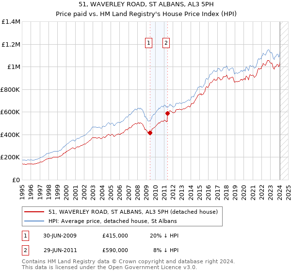 51, WAVERLEY ROAD, ST ALBANS, AL3 5PH: Price paid vs HM Land Registry's House Price Index
