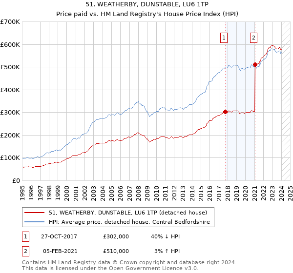 51, WEATHERBY, DUNSTABLE, LU6 1TP: Price paid vs HM Land Registry's House Price Index