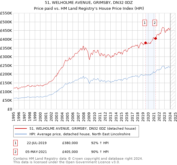 51, WELHOLME AVENUE, GRIMSBY, DN32 0DZ: Price paid vs HM Land Registry's House Price Index