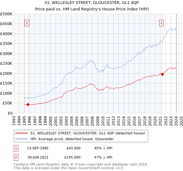 51, WELLESLEY STREET, GLOUCESTER, GL1 4QP: Price paid vs HM Land Registry's House Price Index