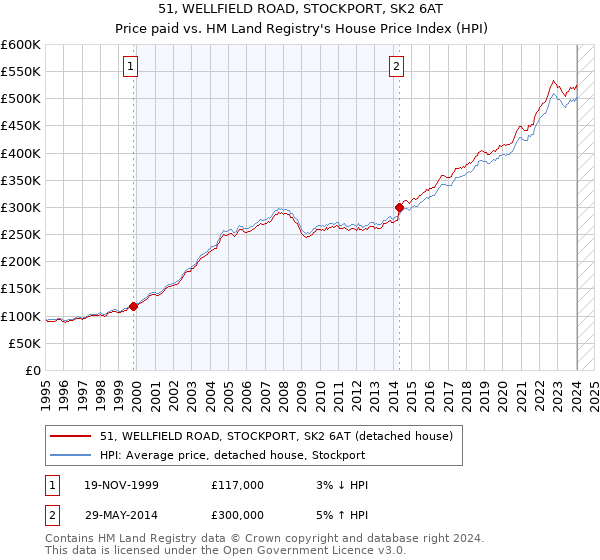 51, WELLFIELD ROAD, STOCKPORT, SK2 6AT: Price paid vs HM Land Registry's House Price Index