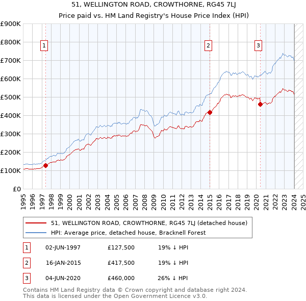 51, WELLINGTON ROAD, CROWTHORNE, RG45 7LJ: Price paid vs HM Land Registry's House Price Index