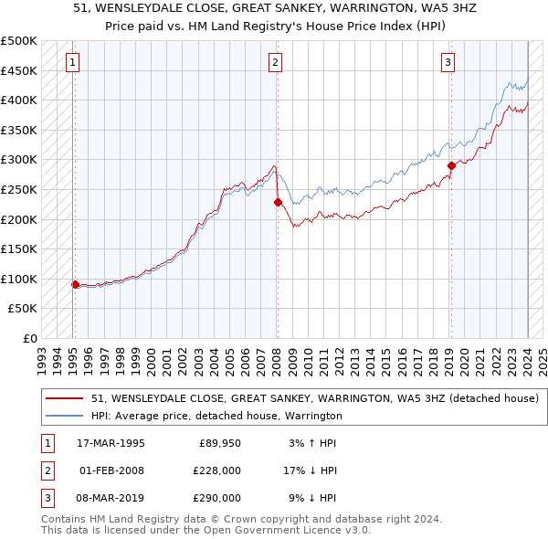 51, WENSLEYDALE CLOSE, GREAT SANKEY, WARRINGTON, WA5 3HZ: Price paid vs HM Land Registry's House Price Index