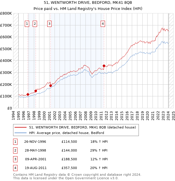 51, WENTWORTH DRIVE, BEDFORD, MK41 8QB: Price paid vs HM Land Registry's House Price Index