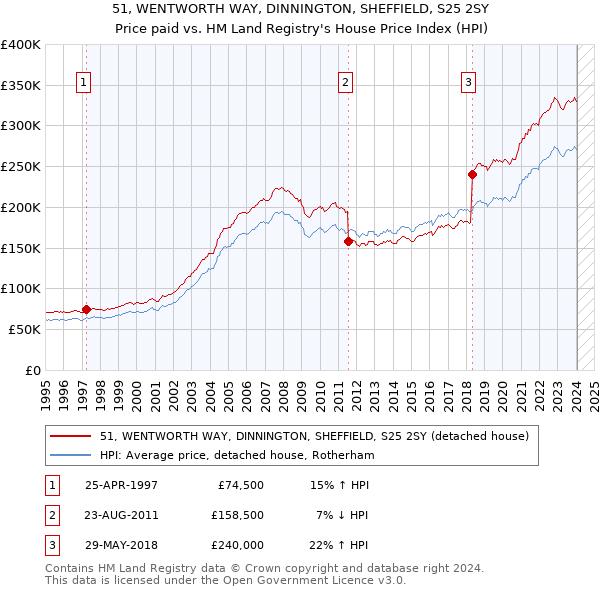 51, WENTWORTH WAY, DINNINGTON, SHEFFIELD, S25 2SY: Price paid vs HM Land Registry's House Price Index