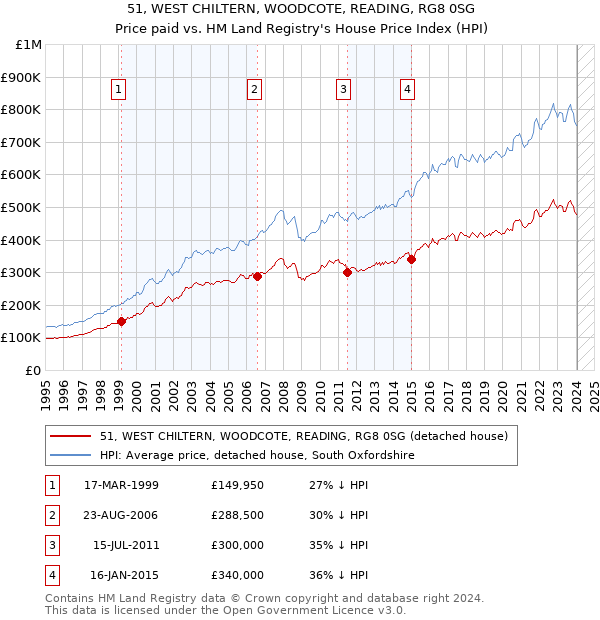 51, WEST CHILTERN, WOODCOTE, READING, RG8 0SG: Price paid vs HM Land Registry's House Price Index
