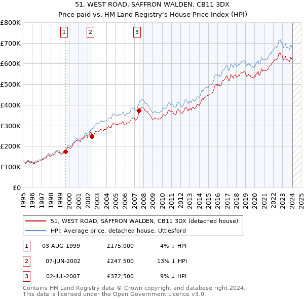 51, WEST ROAD, SAFFRON WALDEN, CB11 3DX: Price paid vs HM Land Registry's House Price Index