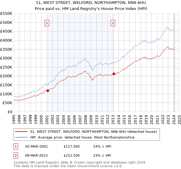 51, WEST STREET, WELFORD, NORTHAMPTON, NN6 6HU: Price paid vs HM Land Registry's House Price Index
