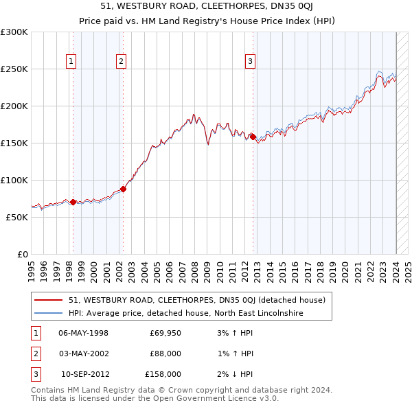 51, WESTBURY ROAD, CLEETHORPES, DN35 0QJ: Price paid vs HM Land Registry's House Price Index