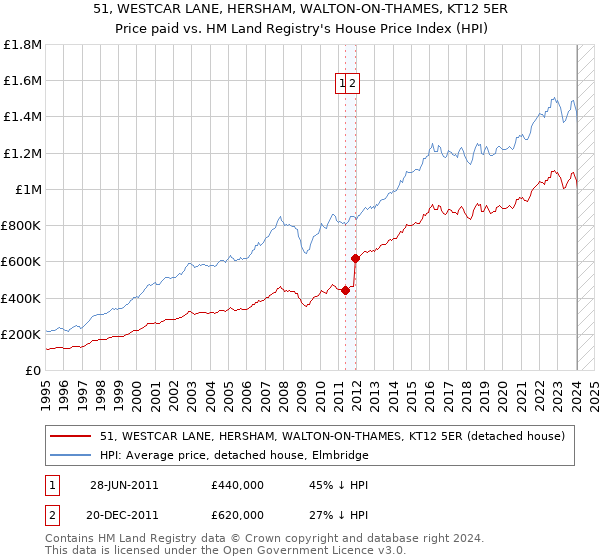 51, WESTCAR LANE, HERSHAM, WALTON-ON-THAMES, KT12 5ER: Price paid vs HM Land Registry's House Price Index