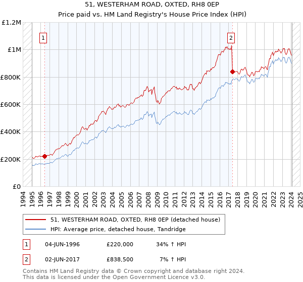 51, WESTERHAM ROAD, OXTED, RH8 0EP: Price paid vs HM Land Registry's House Price Index