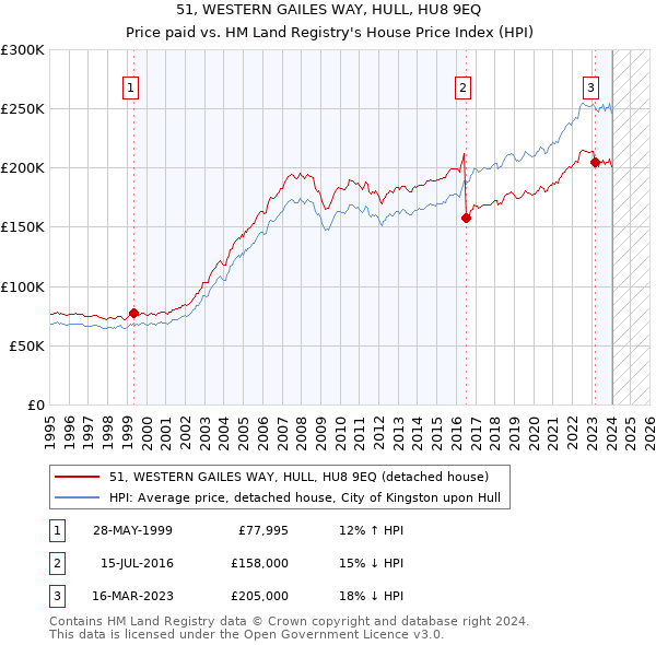 51, WESTERN GAILES WAY, HULL, HU8 9EQ: Price paid vs HM Land Registry's House Price Index