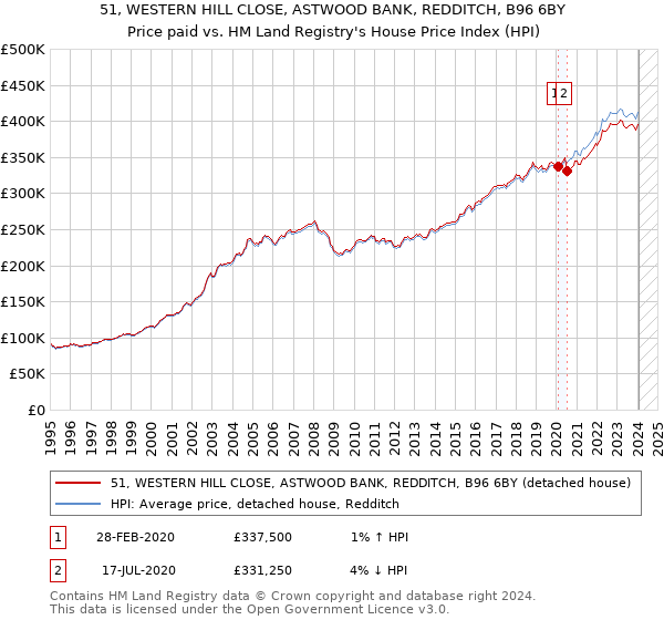 51, WESTERN HILL CLOSE, ASTWOOD BANK, REDDITCH, B96 6BY: Price paid vs HM Land Registry's House Price Index